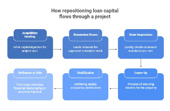 Infographic showing how repositioning loan capital flows through a project from acquisition funding to refinance or sale