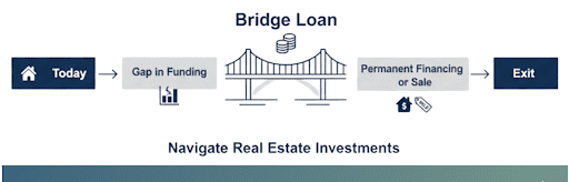 A visual guide to how bridge loans connect funding gaps in real estate investments.