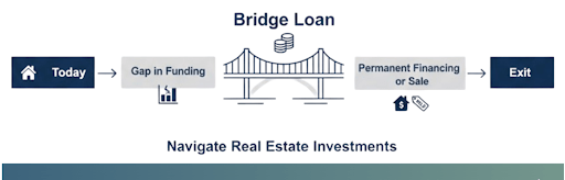A visual guide to how bridge loans connect funding gaps in real estate investments.